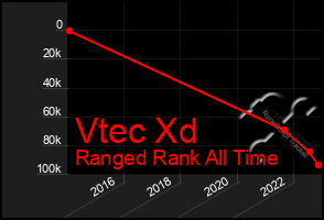 Total Graph of Vtec Xd