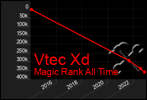 Total Graph of Vtec Xd