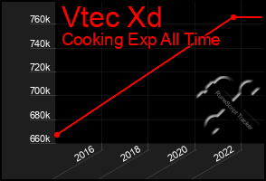 Total Graph of Vtec Xd