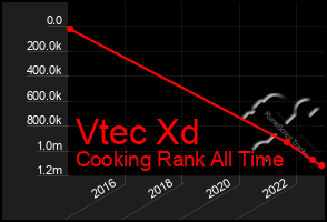 Total Graph of Vtec Xd