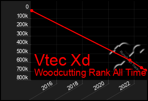 Total Graph of Vtec Xd