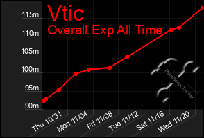 Total Graph of Vtic