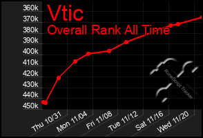 Total Graph of Vtic