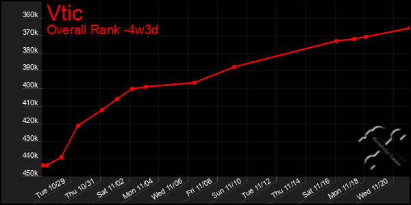 Last 31 Days Graph of Vtic