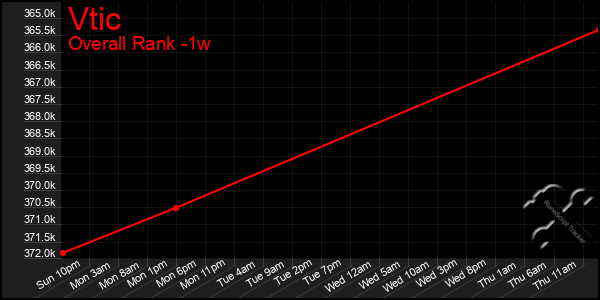 1 Week Graph of Vtic