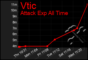 Total Graph of Vtic