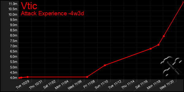 Last 31 Days Graph of Vtic