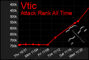 Total Graph of Vtic