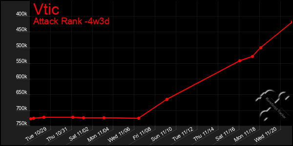 Last 31 Days Graph of Vtic