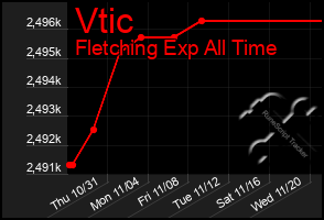 Total Graph of Vtic