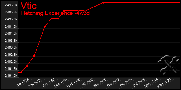 Last 31 Days Graph of Vtic