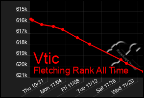 Total Graph of Vtic