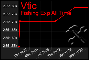 Total Graph of Vtic