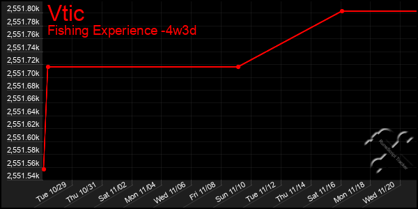 Last 31 Days Graph of Vtic