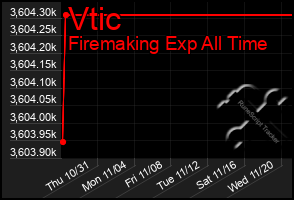 Total Graph of Vtic