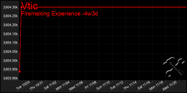 Last 31 Days Graph of Vtic