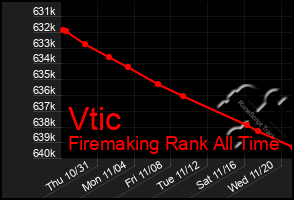 Total Graph of Vtic