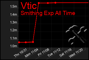 Total Graph of Vtic