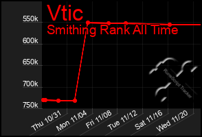 Total Graph of Vtic