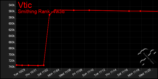 Last 31 Days Graph of Vtic