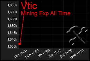 Total Graph of Vtic