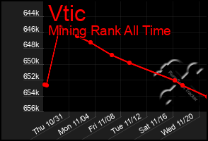 Total Graph of Vtic