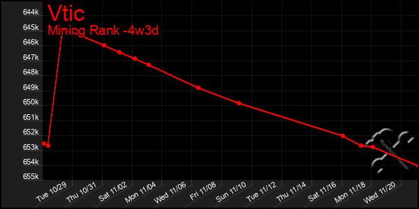 Last 31 Days Graph of Vtic