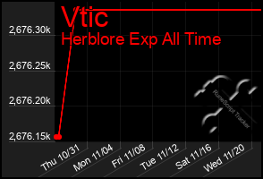 Total Graph of Vtic