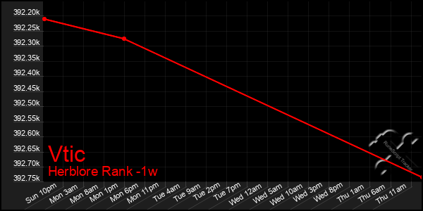 Last 7 Days Graph of Vtic