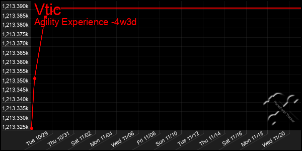 Last 31 Days Graph of Vtic