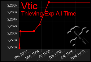 Total Graph of Vtic