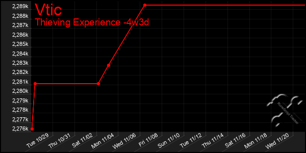 Last 31 Days Graph of Vtic