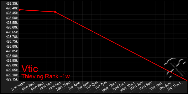 Last 7 Days Graph of Vtic