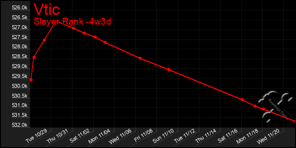 Last 31 Days Graph of Vtic