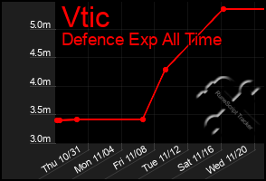 Total Graph of Vtic