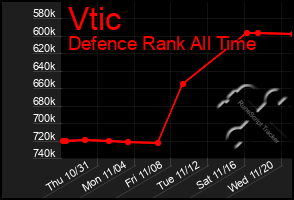 Total Graph of Vtic