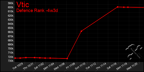 Last 31 Days Graph of Vtic