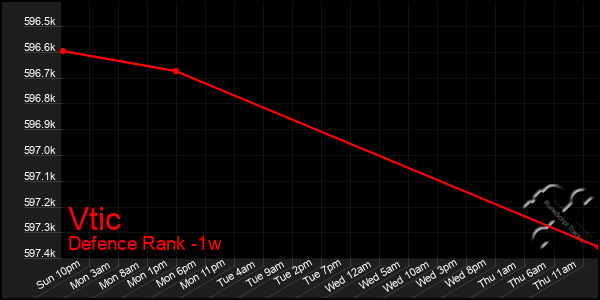 Last 7 Days Graph of Vtic