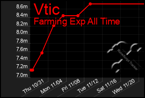 Total Graph of Vtic