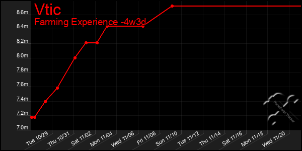 Last 31 Days Graph of Vtic