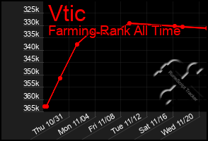 Total Graph of Vtic