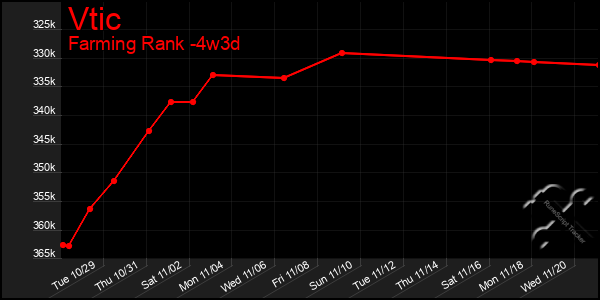 Last 31 Days Graph of Vtic