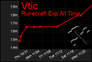 Total Graph of Vtic