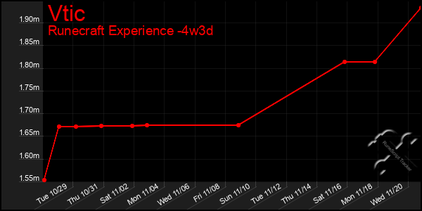 Last 31 Days Graph of Vtic