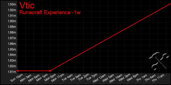 Last 7 Days Graph of Vtic