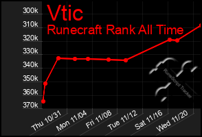 Total Graph of Vtic