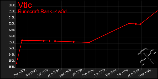 Last 31 Days Graph of Vtic