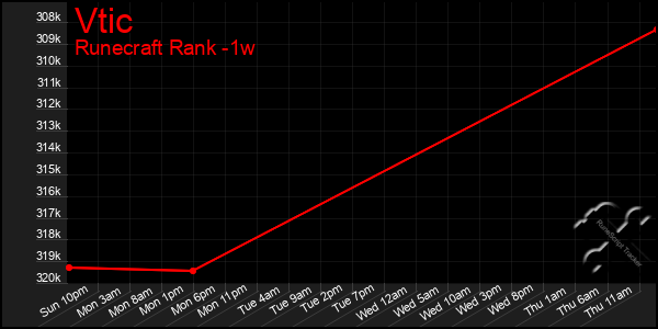 Last 7 Days Graph of Vtic