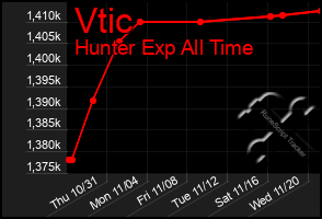 Total Graph of Vtic