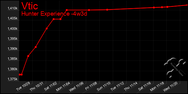 Last 31 Days Graph of Vtic